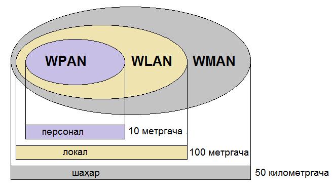 III. НАЗАРИЙ МАТЕРИАЛЛАР broadband) сифатида электрон ѐки оптик тўлқинларни ишлатадиган аналог каналлар назарда тутилади.