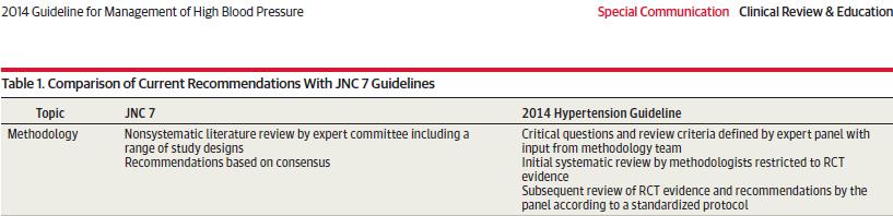 Major inclusion criteria: 1. A RCT major study in hypertension (they are less subject to bias than other study designs and represent the gold standard for determining efficacy and effectiveness) 2.