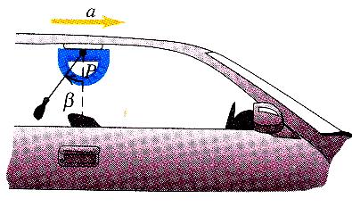 Επιταχυνσιόµετρο ΦΥΣ 111 - Διαλ.18 9 Βρίσκεστε σε ένα αυτοκίνητο το οποίο είναι αρχικά σε ηρεµία. Από την οροφή κρεµάτε µια σφαίρα µε ένα αβαρές νήµα.