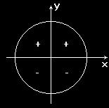 (D) Kotne funkcije kotov večjih od 90 Ko spreminjamo velikost kota α, se