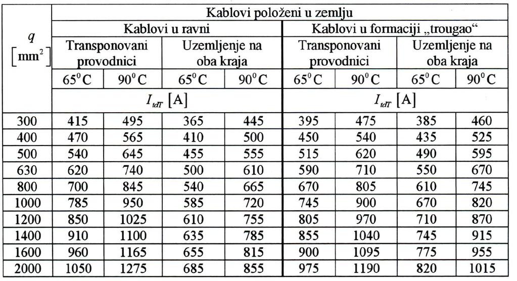 Tab 13 Strujna opteretivost jednožilnih kablova položenih u zemlju sa U ns =(10-35) kv Podaci u tabelama 17-21 važe uz sledeće pretpostavke: 1) izolacija od umreženog polietilena XLPE; 2) tablična