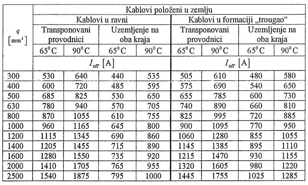 Tab 21 Strujna opteretivost bakarnih kablova položenih u zemlju sa izolacijom od umreženog polietilena (XLPE) za naznačene napone U ns =(110-500) kv (poprečni presek ekrana žile 95 mm 2 )