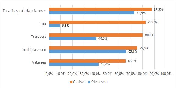 tuua, et võrreldes teiste uuritavate komponentidega (turvalisus, rahu ja privaatsus; töö; transport; vaba aeg) on kool ja lasteaed komponendi olulisuse ja olemasolu vahe kõige väiksem ja see teema