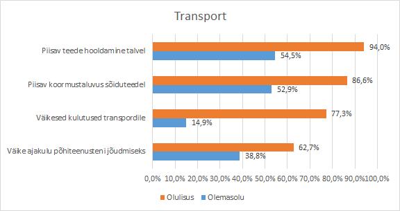 saab välja tuua, et väite olulisuse ja olemasolu vahe on transpordi komponendis kõige suurem.