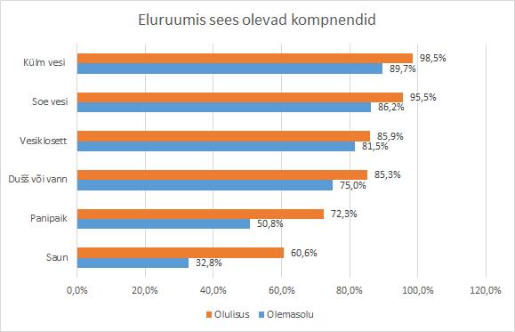 vastajatest pidas oluliseks automatiseeritud lokaalkütte olemasolu ja 11