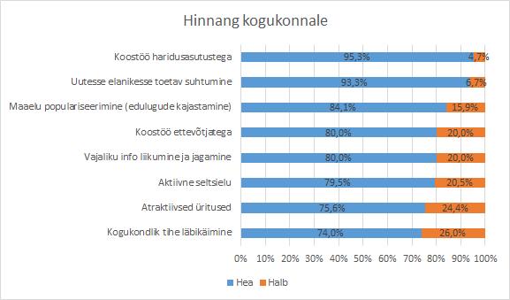 4.5. Hinnang kogukonnale Joonis 15 näeme, kuidas hindavad maal elavad inimesed enda kogukonda.