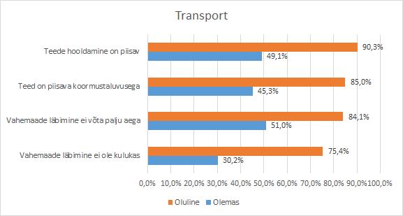 Joonis 24. Maal elavate vastajate hinnang ettevõtluskeskkonna transpordi komponendi olulisuse ja olemasolu kohta, % (N=68) 4.6.2.3.
