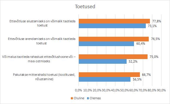 Joonis 25. Maal elavate vastajate hinnang ettevõtluskeskkonna toetuste komponendi olulisuse ja olemasolu kohta, % (N=68) 4.