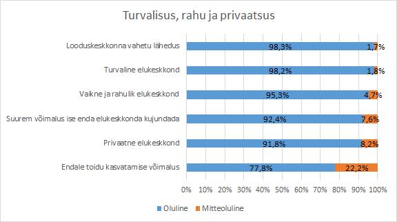 maapiirkonnas, % (N=174) Joonis 34.