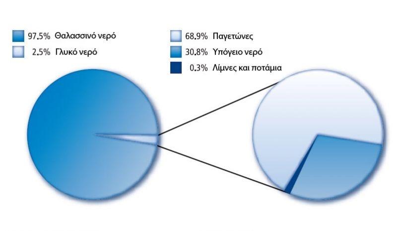 ΓΛΥΚΟ ΝΕΡΟ Τα "γλυκά νερά" (freshwater) αποτελούν ένα πεπερασμένο πόρο ο οποίος δεν μπορεί να αυξηθεί παρά μόνο ελάχιστα Παρά το γεγονός ότι το 71% της επιφάνειας της Γης καλύπτεται από νερό, στις