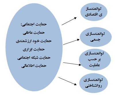 12 /مجله مطالعات توسعه اجتماعی ایران سال چهارم/شماره چهارم/ پاییز 1931 عالوه بر این از نظریه نیازهای انسانی مازلو برای تبیین فرضیههای مرتبط با امنیت اجتماعی و حمایت اجتماعی استفاده خواهد شد.