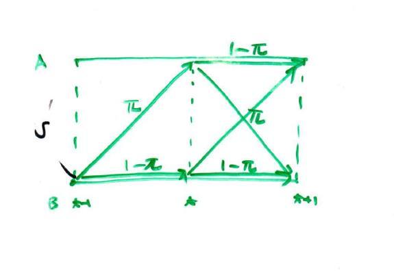 Choi, Salandro, and Shastri (1988) Suppose that the probability of a trade flow reversal [a trade at the bid (ask) is followed by a trade at the ask (bid)] is π and the probability of a