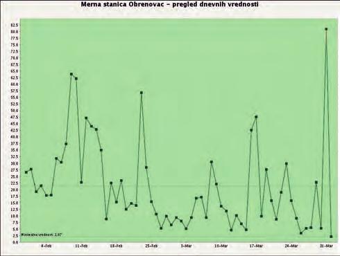 PM10 Мерна станица Јефимија, аерофотоснимак 2003. У фебруару и марту 2012.