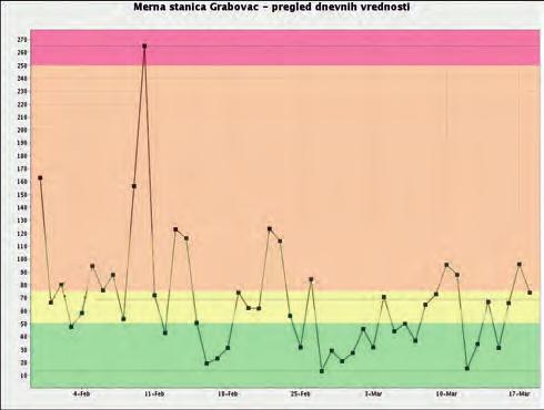 У Обреновцу је током ова 2 месеца 21 дан квалитет ваздуха био са саджајем суспендованих честица