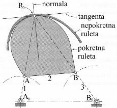 Z nlzu geometje knemtke ketnj kost se koodntn sstem čj je koodntn početk u tenutnom polu P, s tngentom n ulete (t) ko pscsom, njhovom nomlom (n) ko odntom (slk.3). 7 ) b) Sl..3. U slučju d ulete zmene uloge, tj.