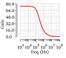 χιμα 3.37 Γραφικι κζρδουσ-ςυχνότθτασ(hz) χιμα 3.