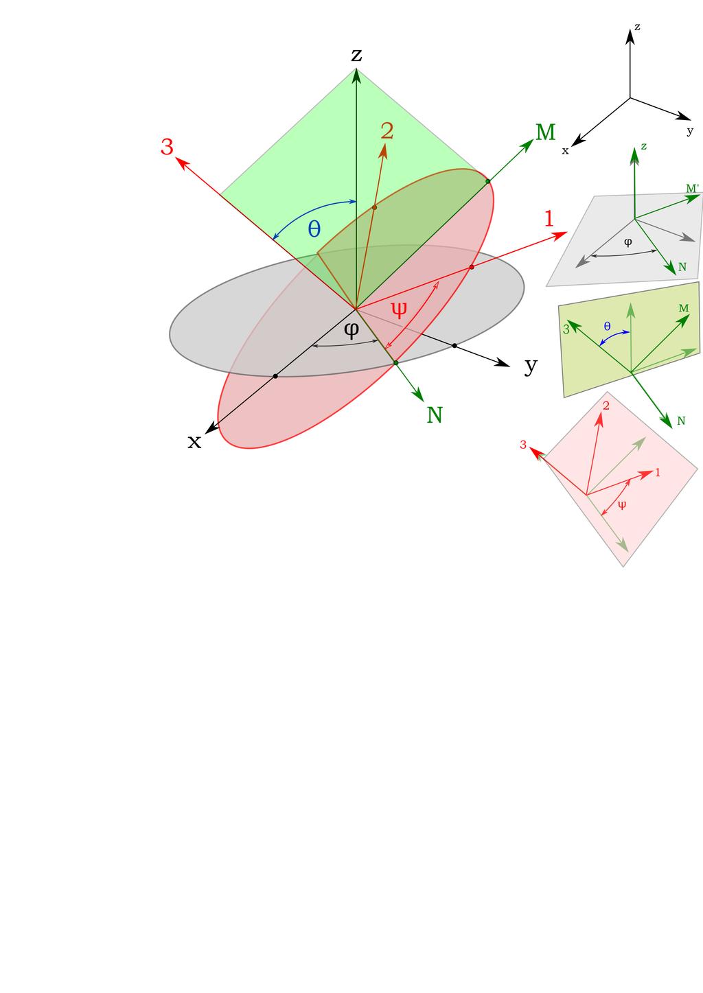 Σχήμα 5: Οι τρεις γωνίες του Euler ϕ, θ, ψ που στρίβουν τους άξονες από το σύστημα xyz στο σύστημα του στερεού 13.