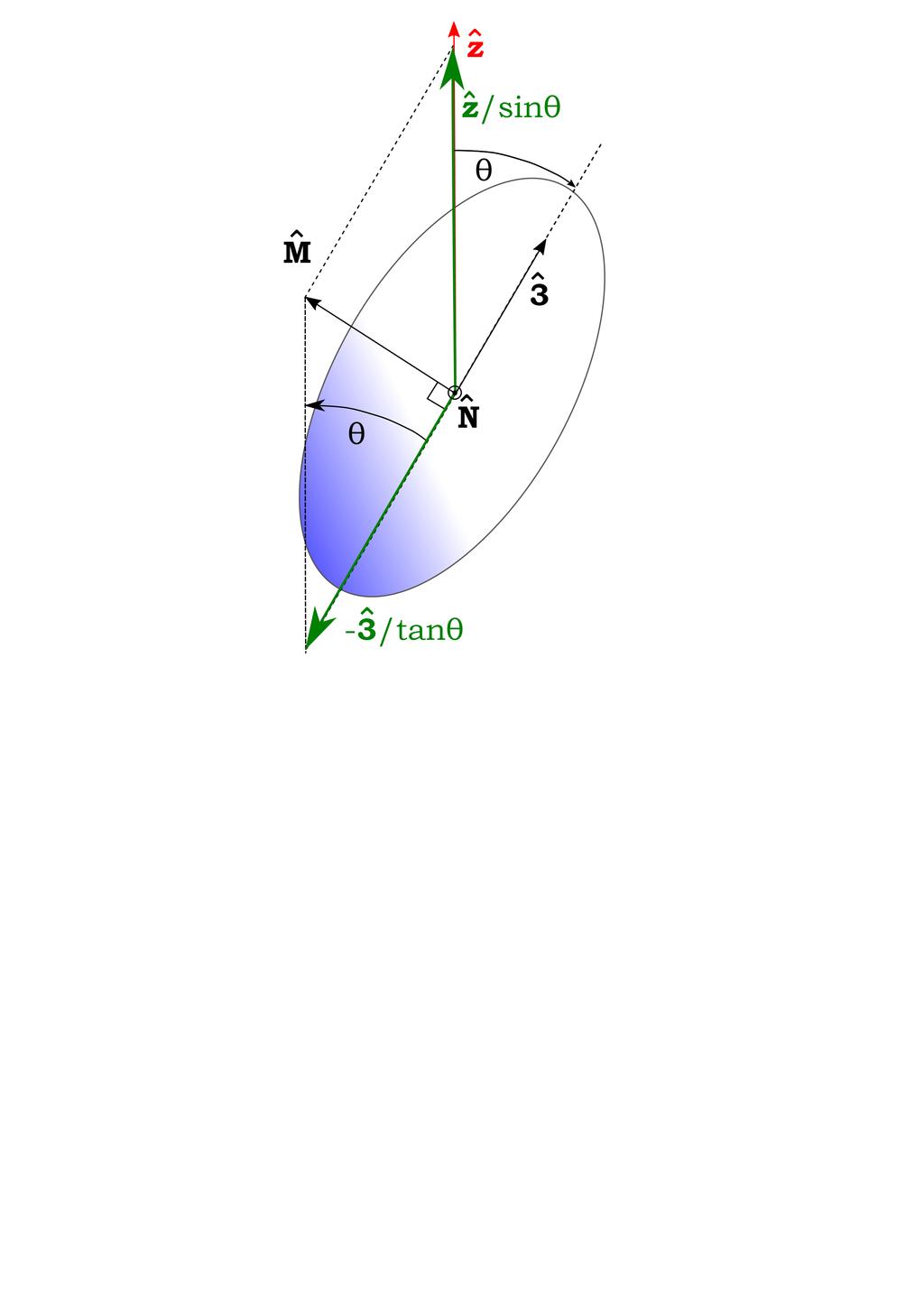 (ω 1 (0) + iω (0))e iw 0t. Δεδομένης της θέσης του άξονα ˆ1 αρχικά θα έχουμε λοιπόν ότι Ω(t) ω 1 (t) + iω (t) = iω (0)e iw 0t. (70) Ας αναλύσουμε τώρα το ω στους μη ορθογώνιους άξονες 3 z N. 11.