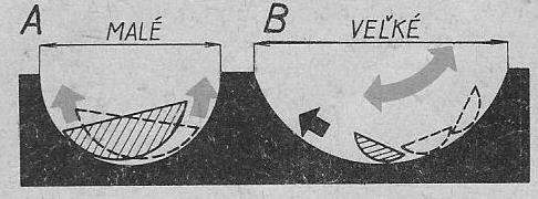 2. Z obrázka vyberte vhodný druh pilníka na pilovanie vydutých zaoblených plôch: Obrázok 30 Druh pilníka 2 a) b) c) 3.