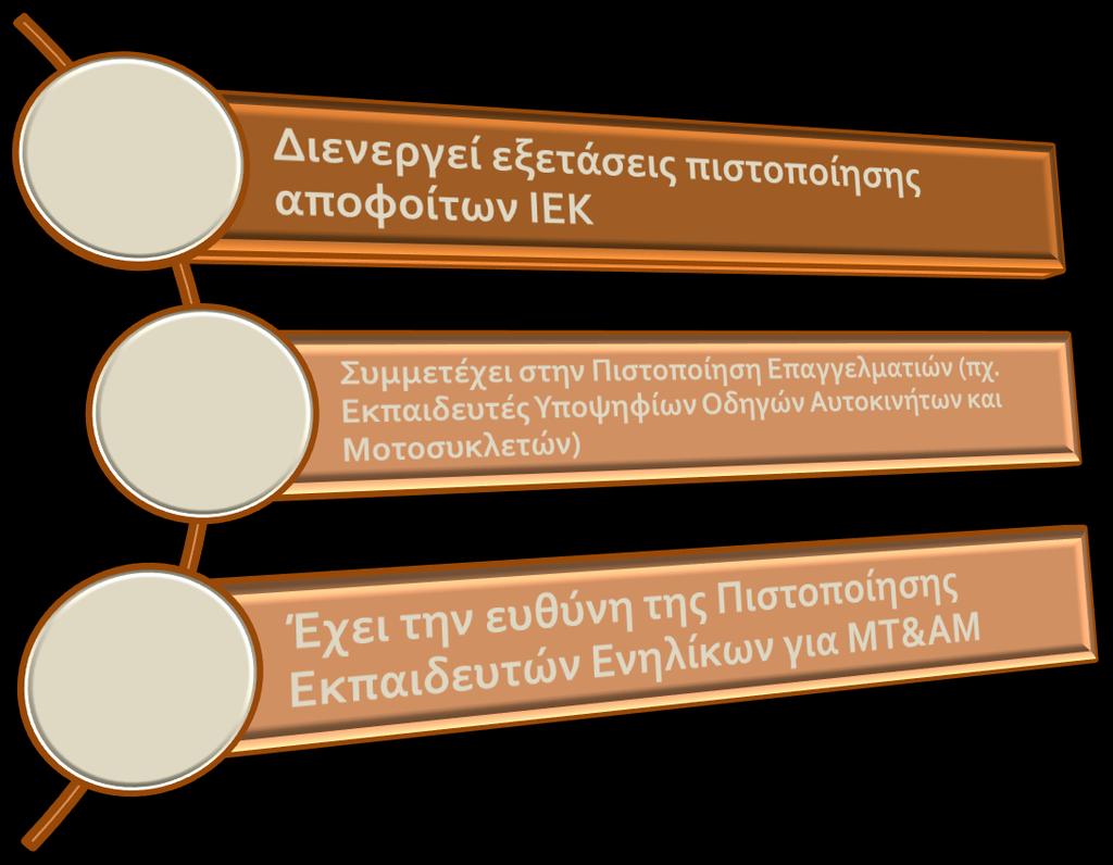 Συνοπτικό Προφίλ του ΕΟΠΠΕΠ (β ) Πιστοποιήσεις προσόντων: Ο ΕΟΠΠΕΠ ήδη πχ.