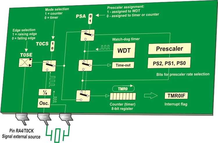 counter mode د ثوذس أرؾ ك ٤ خال register اع option_reg register د أؽذ ا ) special function