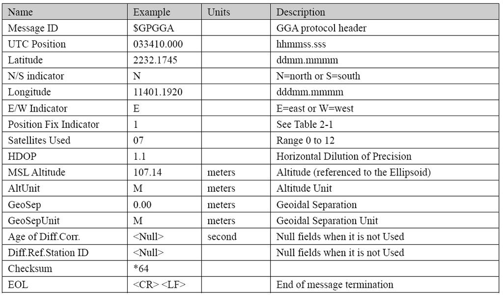 ك ٠ أؿ ت ا ؾبس ٣ غ ا ٠ ٠ ٣ ا Data Format ا position ا ٠ ثؾذد ػ هش ٣ ن ا,, longitude latitude ػؾب ذ زل ٠ ثز ش ا GGA Data Format ز ا غذ ا ٠ ك م ثب longitude latitude ز ي ا indictor ػؾب أؽذد ؽ ب ال ع ة