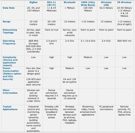 : Xbee specification بى أ اع ا Xbee أؽ ش ك ٢ ا غ م ا Xbee ا Xbee-PRO ك ٢ زا ا غضء ا ؾشػ غزؼشك ٤ ل ٤ خ اخز ٤ بس ا Xbee ا بعت زطج ٤ و ٢