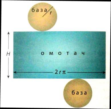 док је дужина друге једнака обиму основе. Нека је r полупречник основе ваљка, а H његова висина.