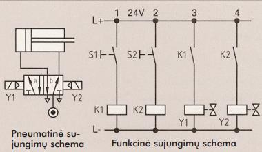 107 pav. Valdiklis su impulsiniu ventiliu Įsimintųjų programų valdikliai dažniausiai yra sudaryti iš modulinių funkcinių grupių (108 pav.).