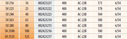 distribuţie în case sau în calitate de comutator individual în circuitele electrice.