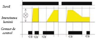 Funcţii O apăsare scurtă (<0.5s) porneşte lumina, iar o altă apăsare o opreşte. O apăsare lungă (>0.