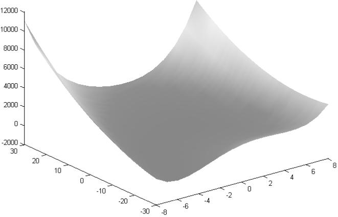 [nr_it n]=size(x); x_opt=x(nr_it,:); Pentru exemplificare, s-a folosit o funcţie de două argumente reale: function y=f(x) y=4+6x(1)-4x()+x(1)^+x()^-.