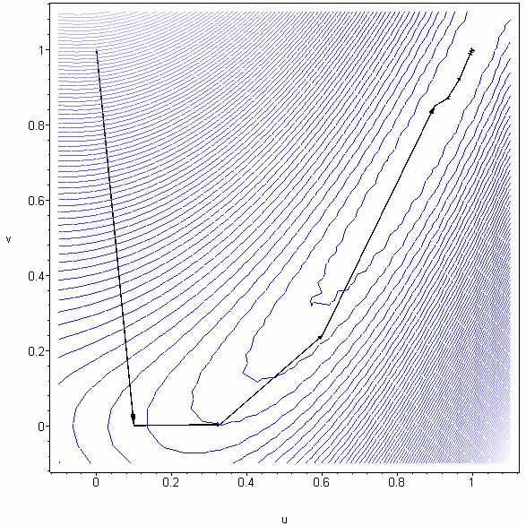 Optmzăr > FletcherReeves(f6,vector([,]),^(-4)); [.8984733, -.