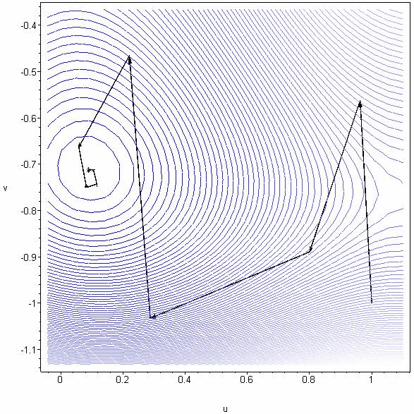 Mădălna Roxana Bunec > FletcherReeves_r(f6,vector([-,]),^(-4)); [ -.898459,.76566759 ] > FletcherReeves_r(f6,vector([,]),^(-4)); [.898456, -.