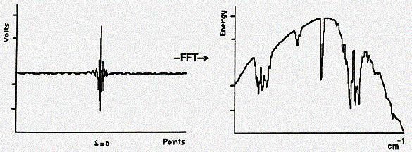Πως παράγεται ένα φάσμα; Το φασματόμετρο FT-IR παράγει το φάσμα υπερύθρου από ένα δεδομένο δείγμα υπολογίζοντας τον λόγο του σήματος που λαμβάνεται με σάρωση του αέρα (άδεια δέσμη) προς το σήμα που