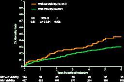 Myocardial Viability and Cardiovascular Mortality 1.