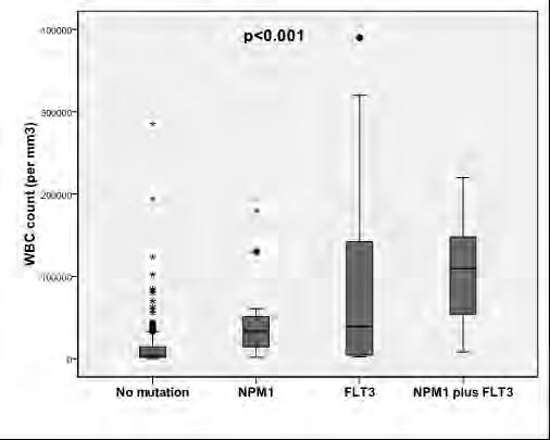 65 Εικόνα 23. Αριθμός λευκοκυττάρων σε όλους τους ασθενείς της μελέτης, με βάση την παρουσία μεταλλάξεων NPM1 και FLT3.