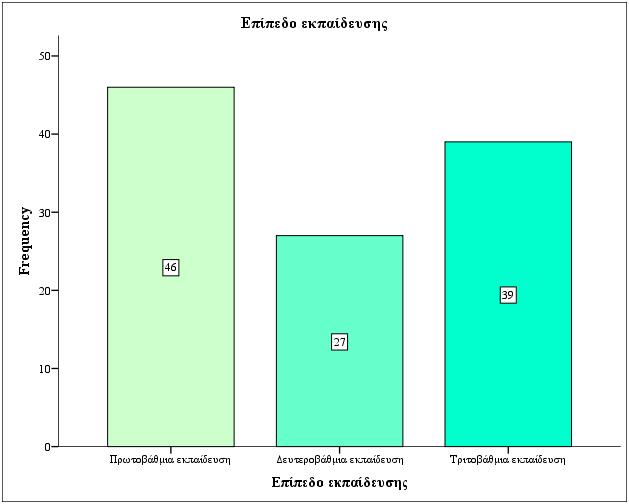 Ερώτηση 7 : Επίπεδο εκπαίδευσης Από ότι καθίσταται εμφανές από τον πίνακα 7 και τα γραφήματα που τον συνοδεύουν το δείγμα αποτελείται από 46 άτομα που ήταν απόφοιτοι πρωτοβάθμιας εκπαίδευσης ( 41,1%