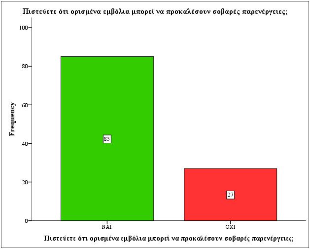 Γράφημα Ράβδων 9: Παρουσίαση της συχνότητας που διέθετε η κάθε απάντηση της ερώτησης που διερευνά το εάν οι