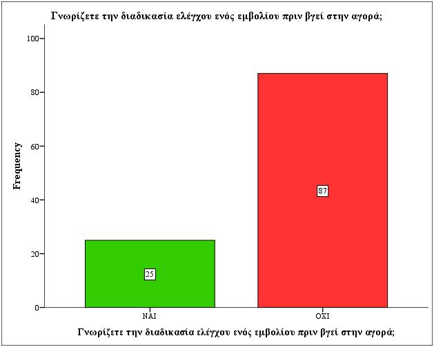 Γράφημα Ράβδων 24: Παρουσίαση της συχνότητας που διέθετε η κάθε απάντηση της ερώτησης που διερευνά το εάν οι