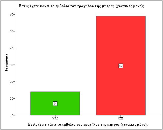 Γράφημα Ράβδων 26: Παρουσίαση της συχνότητας που διέθετε η κάθε απάντηση της ερώτησης που διερευνά το εάν οι