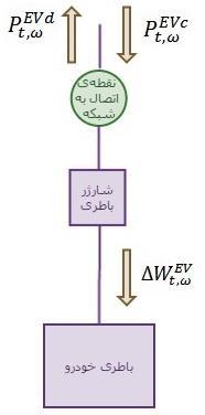 : انرژی مورد نیاز خودرو هنگامیکه به برق : باطری خودرو درحال دشارژ =0 رابطههای 5 ( و 6 ( نشان میدهند که باطری میتواند در هر بازهی زمانی حداکثر به اندازهی شارژ یا دشارژ شود.