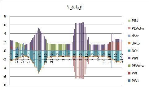 در نهایت برنامهریزی انرژی برای هر سه آزمایش به دست آمده است: شکل 4 آزمایش یک بدون در نظر گرفتن محدودهی اضطراب شکل 5 آزمایش دو با در نظر گرفتن محدودهی اضطراب /( شکل 6 با در نظر گرفتن محدودهی اضطراب