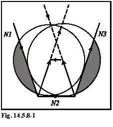 14 Compensarea sculei. În cazul prezentat în figură, după ce s-au calculat punctele de intersecţie, se va obţine o traiectorie a sculei inversă faţă de cea programată în execuţia interpolării N2.