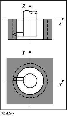 4 Interpolarea. Un exemplu de programare a filetării: N50 G90 G0 X0 Y0 S100 M4 N55 Z2 N60 G33 Z-100 F2 N65 M19 N70 G0 X5 N75 Z2 M0 N80 X0 M4 N85 G4 P2 N90 G33 Z-100 F2.