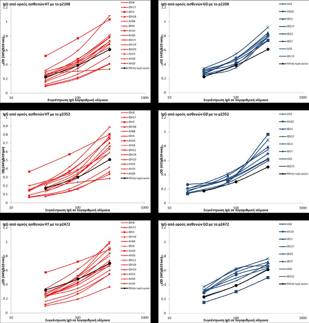 176 Διαγράμματα 8: Δοκιμασία δραστικότητας των απομονωμένων IgG αντισωμάτων από ασθενείς με HT (κόκκινες γραμμές), νόσο GD (μπλε γραμμές) και υγιείς μάρτυρες (μέσος όρος μαύρη γραμμή), με ELISA.