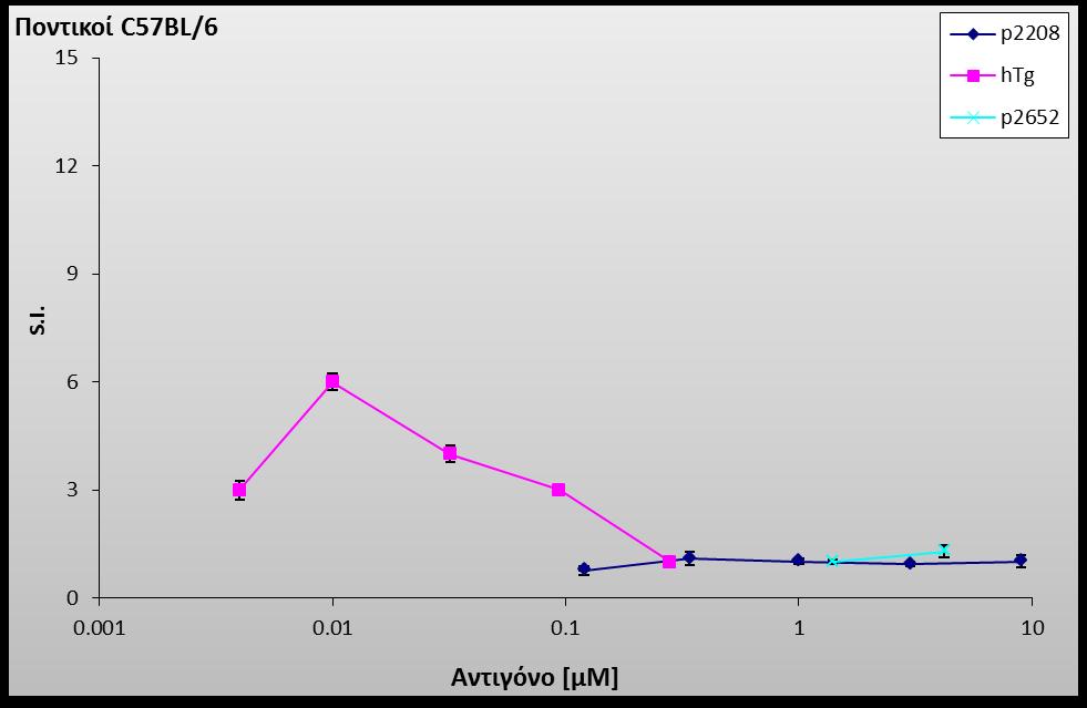 189 Α Β Διαγράμματα 14: Έλεγχος ανοσοεπικράτειας επιτόπου/ων του p2208. Ποντικοί των φυλών SJL/J και C57BL/6 ανοσοποιήθηκαν με Α) ανθρώπινη Tg (75 μg) και Β) p2208 (100 nmol).