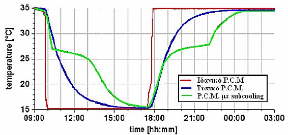 Εικόνα 7: Διάγραμμα θερμοκρασίας - χρόνου στερεοποίησης και τήξης για ιδανικό και για τυπικό ΥΑΦ και παρατήρηση του φαινομένου της υπόψυξης [16] Ο συνηθέστερος τρόπος απαλλαγής από το φαινόμενο της