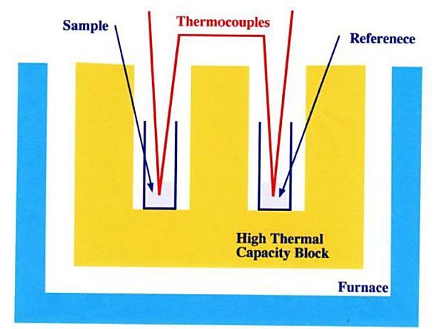 Η συσκευή συγκράτησης δείγματος αποτελείται από δύο θερμοζεύγη, ένα για το μελετώμενο δείγμα και ένα για το δείγμα αναφοράς, περιβάλλεται δε από μια κατασκευή (block) η οποία εξασφαλίζει την