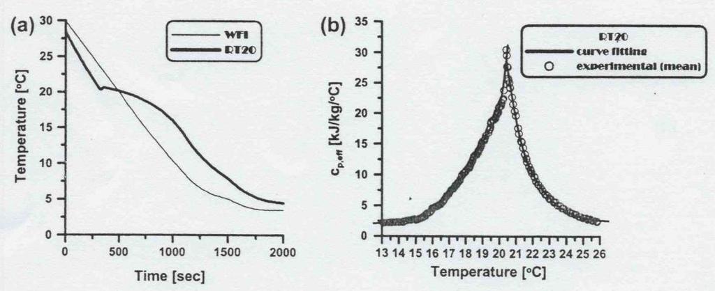 Πίνακας 7: Ιδιότητες ΥΑΦ μετρημένες με τη μέθοδο Thermal Delay [36] ΥΑΦ Ονομαστικό θερμοκρασιακό εύρος λειτουργίας Ts * -Tl * ( ο C) RT21 (πρώην RT20) RT27 RT58 SP25A8 11-26 19-35 50-65 13-30